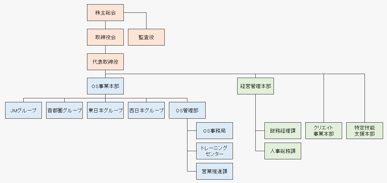 組織図